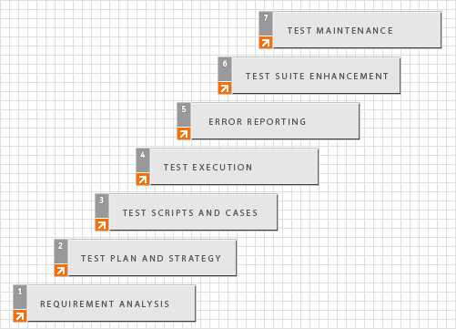 testing-process