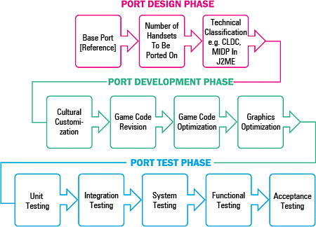 game porting methodology